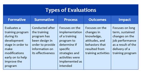 positive impact on test and evaluation|what is testing effectiveness.